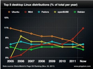 トップ5 Linux ディストリビューションの推移